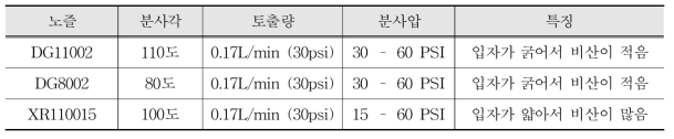 Characteristics of experimental nozzles(Teejet Manual Document)