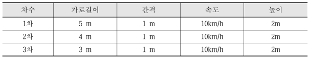 Simulator experiment conditions