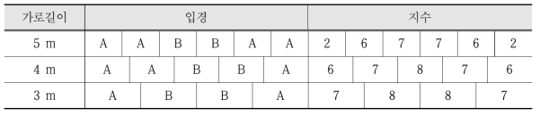 Simulator experiment results