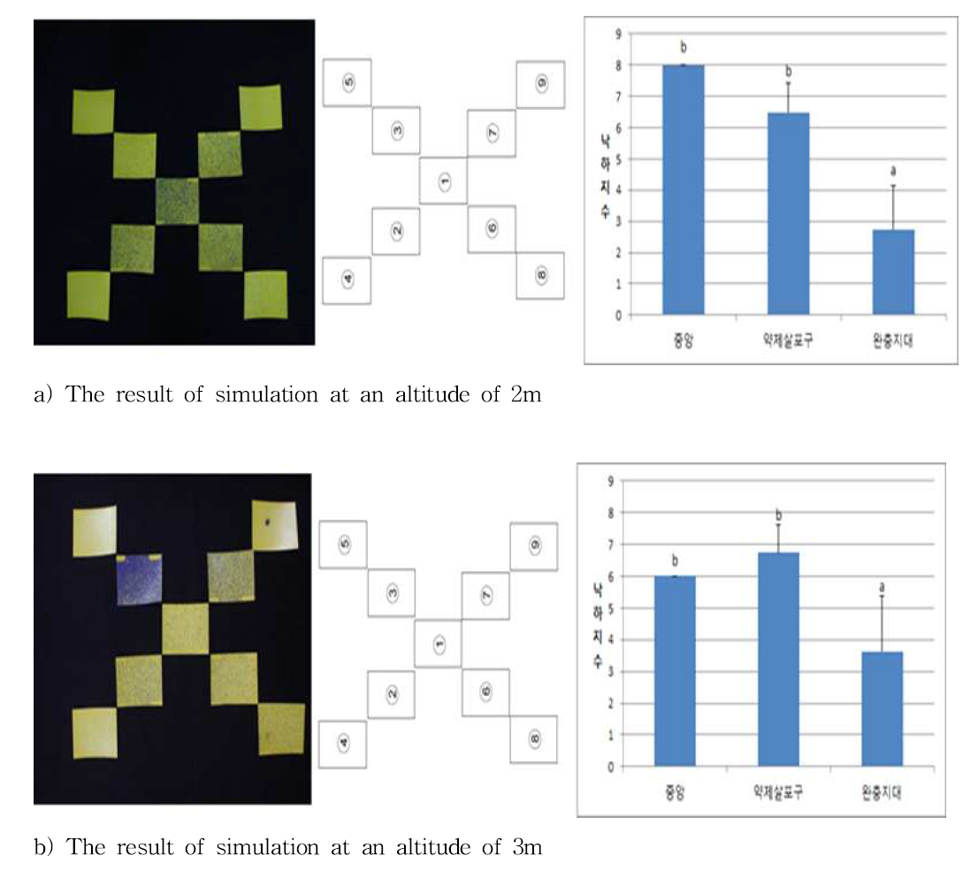 The result of field simulation of 1st year