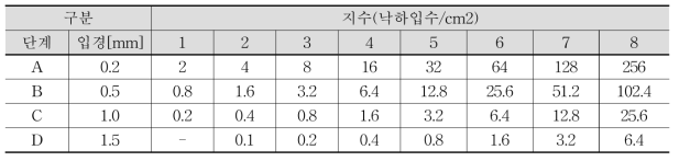 Droplet index and particle size criteria