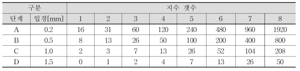 Number of indexes per droplet