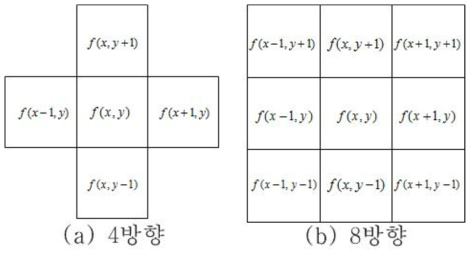 Connection relationship between pixels