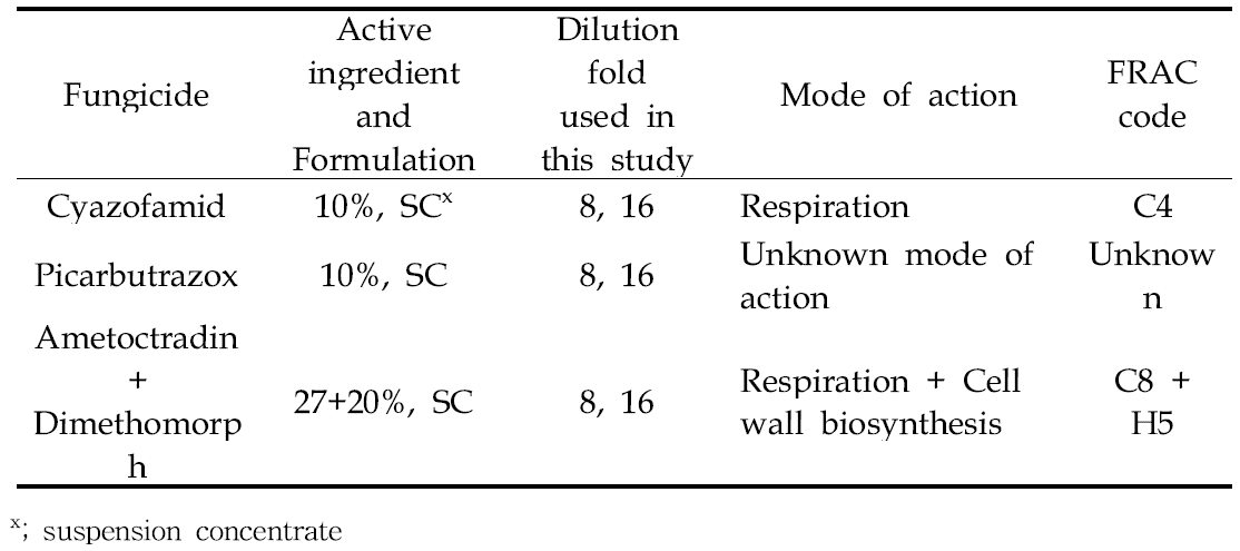 Fungicides for using in this experiment