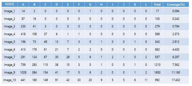 The number of droplets, totla number, and coverage by each stage of water sensitive paper