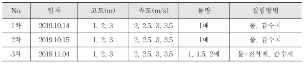 Simulation for the properties of pesticide spraying according to various conditions