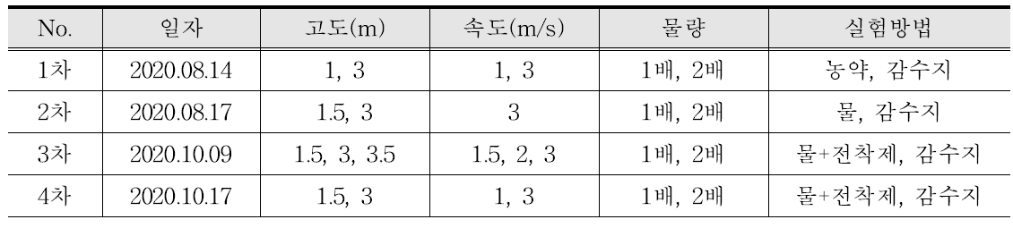 Simulation for the properties of pesticide spraying according to various conditions