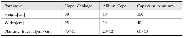 Information of agricultural plants for modeling.