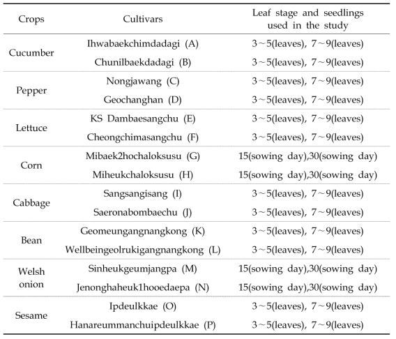 Crops and cultivars used in this study