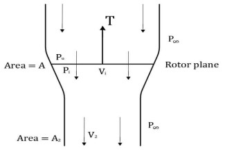 Model of actuator disc of rotor