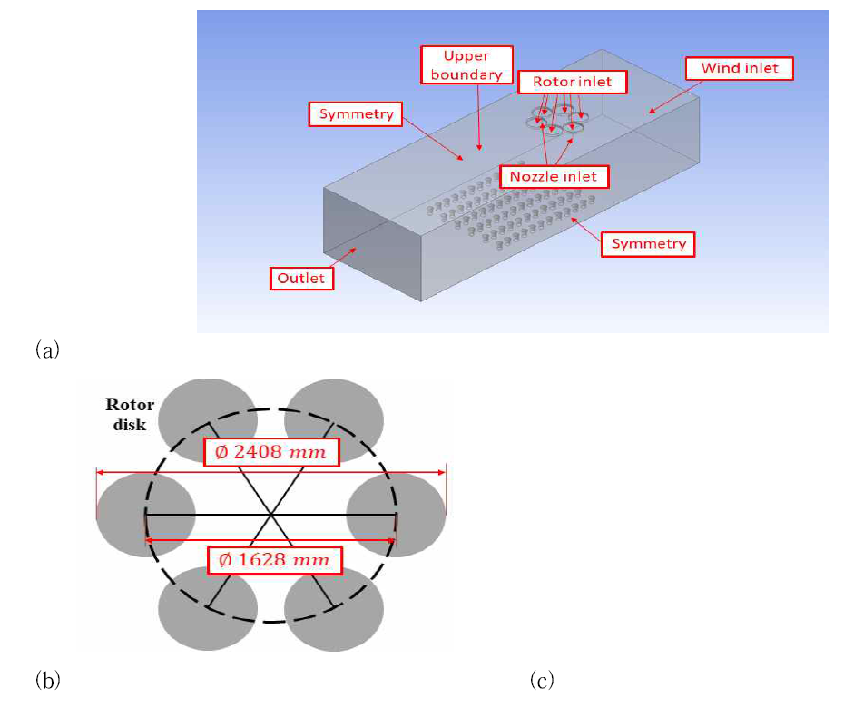 Analysis model: (a)computational domain, (b)rotor size information, (c)nozzle and rotor domain(zoomed)