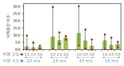 Drop dispersion of water particles according to flight speed and flight altitude of multicopter