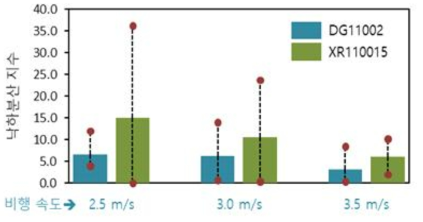 Falling dispersion of water particles according to the type of nozzle (flying altitude: 2m)