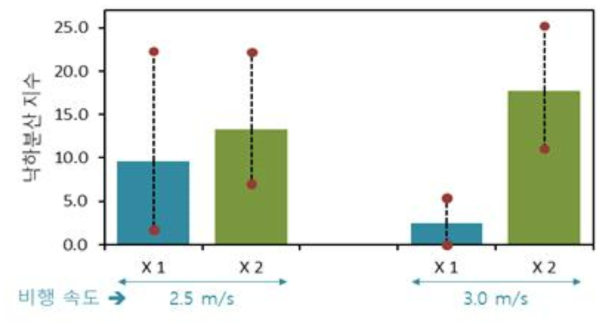 Falling dispersion of water particles according to the amount of treatment