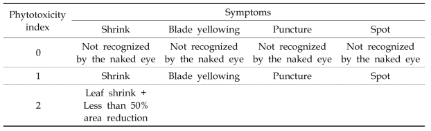 Phytotoxicity index in all cultivars of each crop used in this study