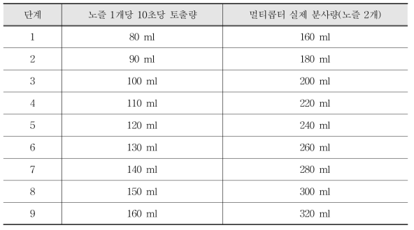 Capacity one nozzle and two nozzle in OZ./10second