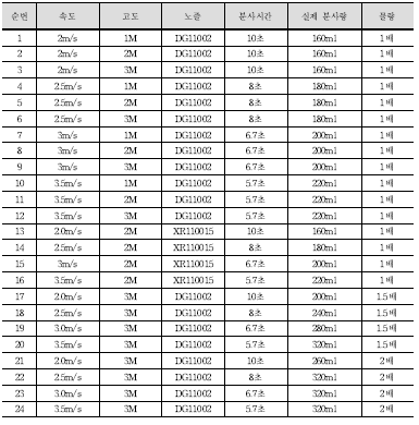 Kunsan national university 3rd test conditions - Fig. 16-(a)