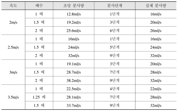 Spray amount per second and actual splay amount according to speed and 1, 1.5, 2 multiples