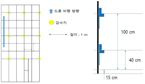 Experimental spraying method and location of the water sensitive paper in Goesan, Chungcheongbuk-do