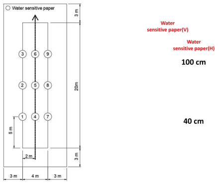 Location of installed water sensitive paper