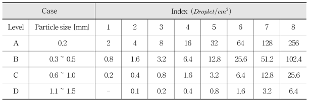 Information of droplet index