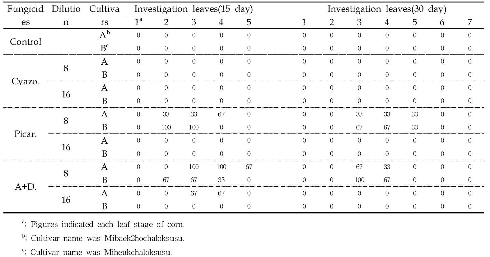 Severity of leaf puncture on corn seedlings cultivating for 15 days and 30 days, respectively