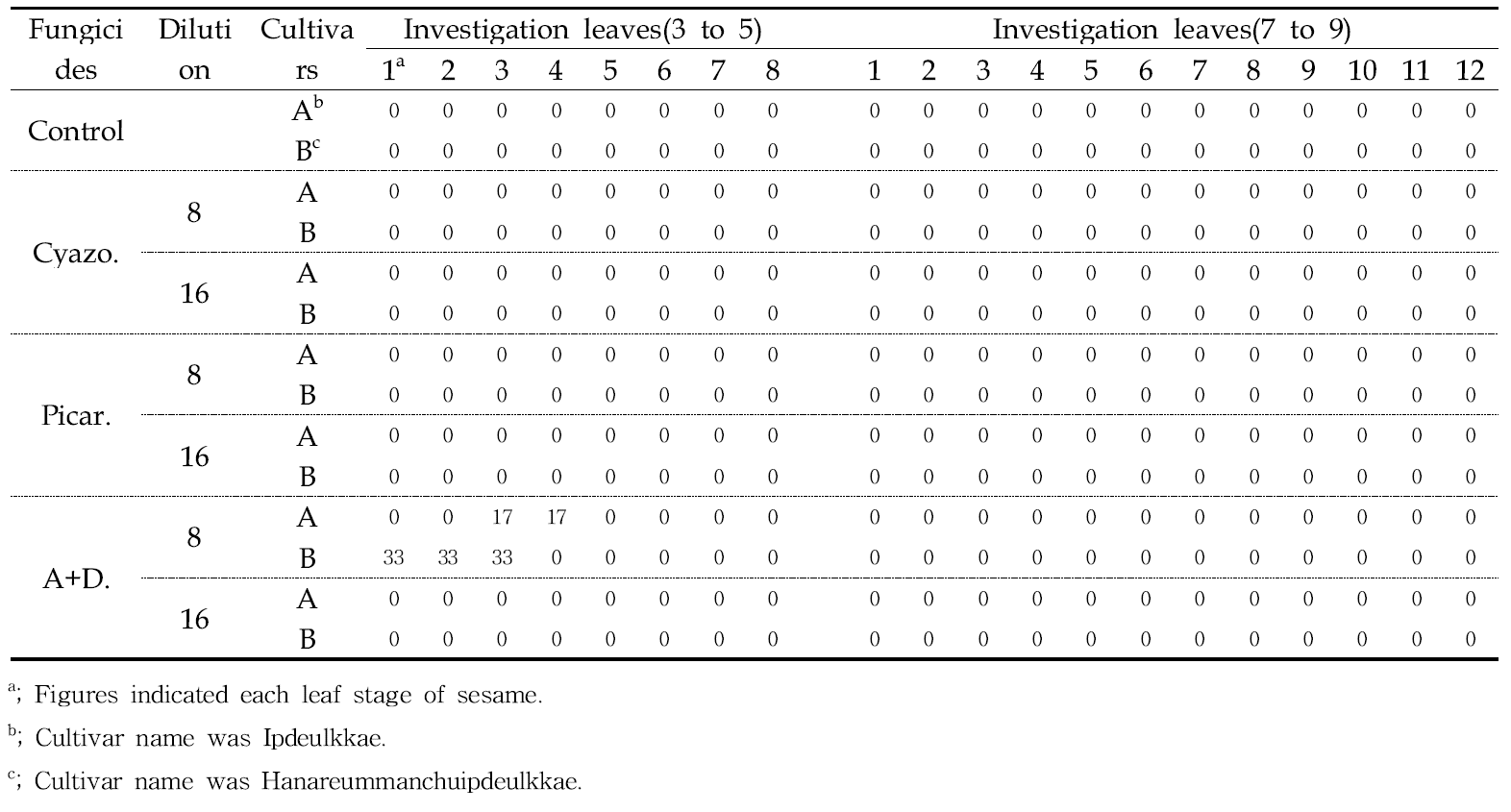 Severity of leaf shrink on the 3 - 5 leaf stage and 7 - 9 leaf stage of sesame