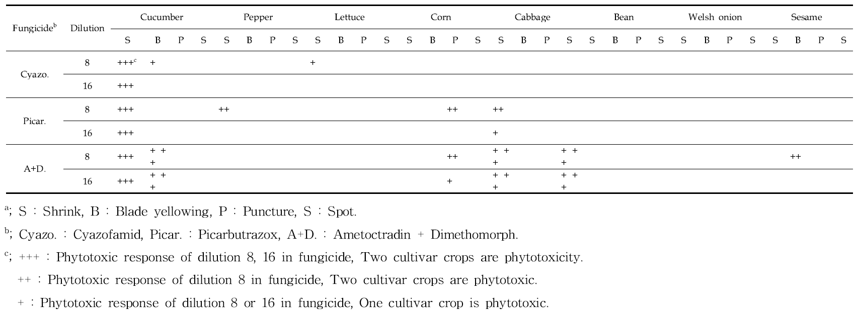 Phytotoxicitya symptom in several crops