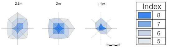 Droplet distribution according to spray height