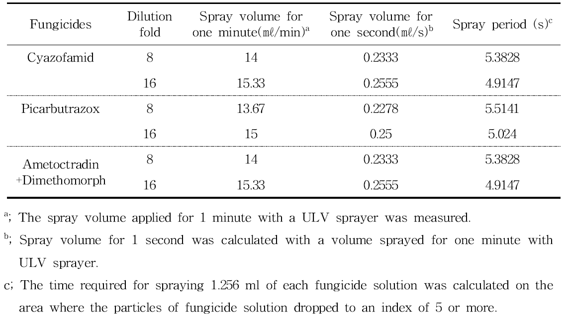 Determination of the time taking to treat the spray volume of fungicide sprayed in the field with unmanned aerial vehicle