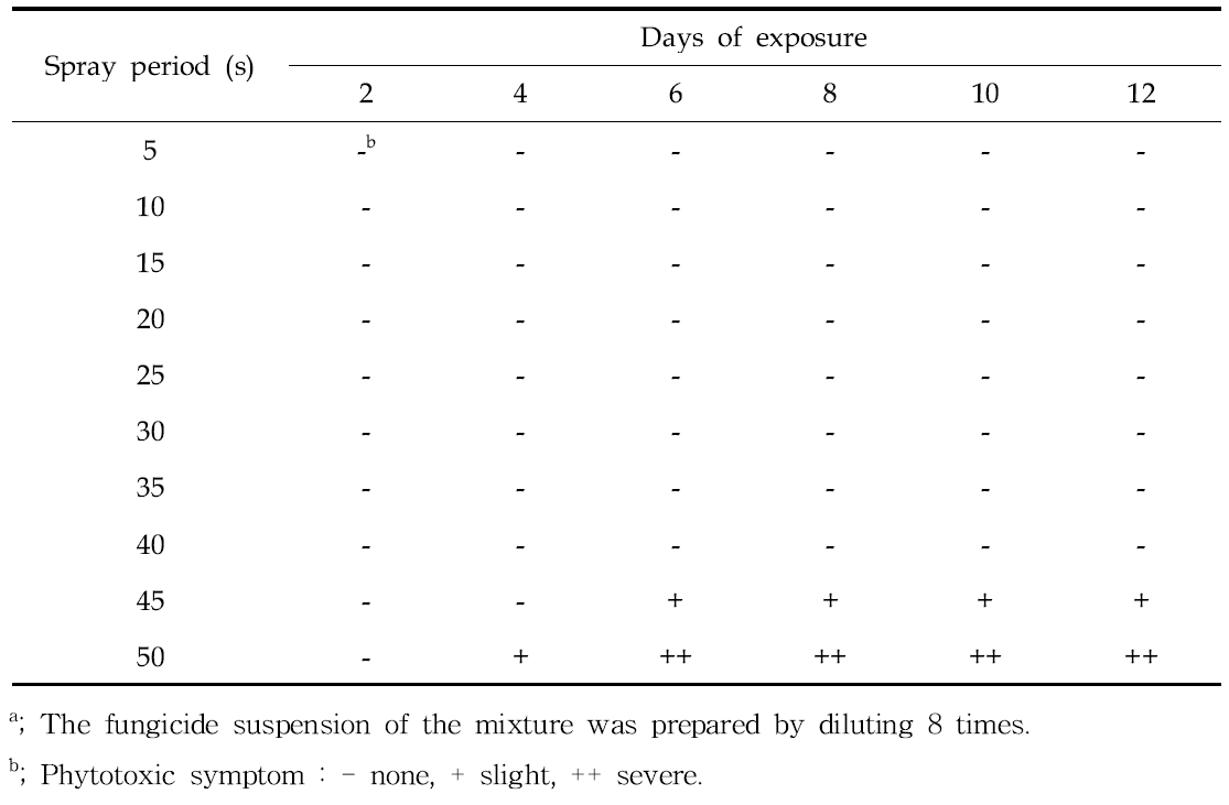 Phytotoxicity of the mixturea of ametoctradin and dimethomorph according to spray period