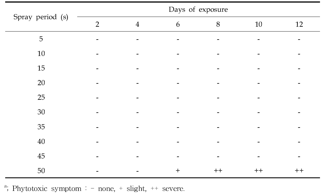 Phytotoxicity of the mixture of ametoctradin and dimethomorph prepared by diluting 16 times according to spray period