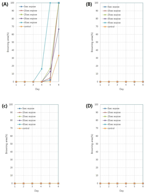 The degree of phytotoxicity according to storage temperature after treatment of the mixture of ametoctradin and dimethomorph on the first leaf of cucumber. (A), 35 ℃ (B), 30 ℃ (C), 25 ℃ and (D), 20 ℃