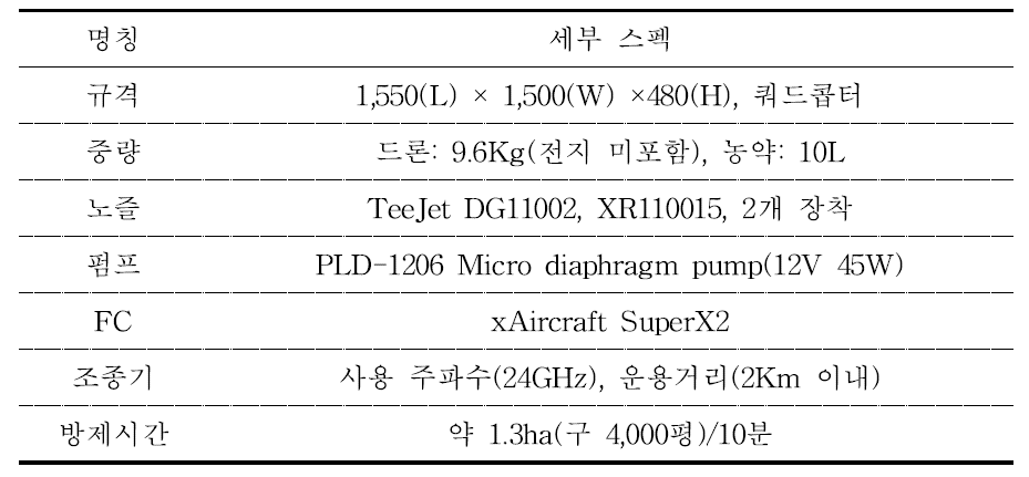 Specifications of the multicopter used in this study