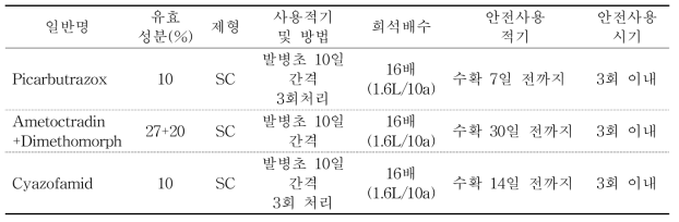 List of fungicides used in this experiment