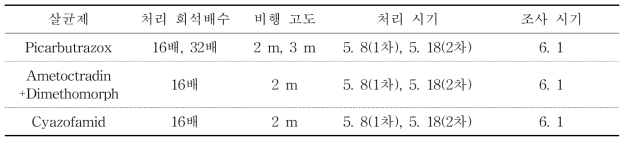 Weather condition, flying condition of multicopter and fungicide treating and disease investigating schedule