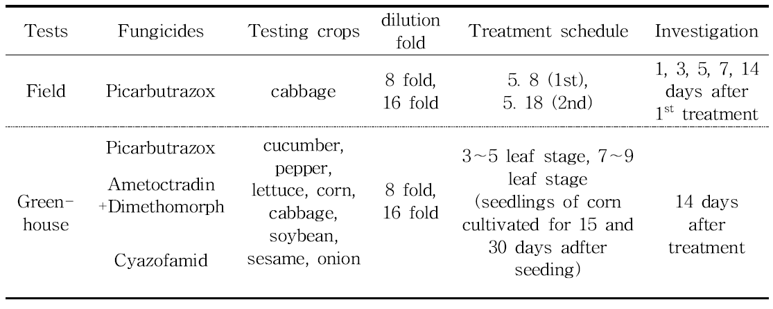 Contents and schedule of phytotoxicity tests