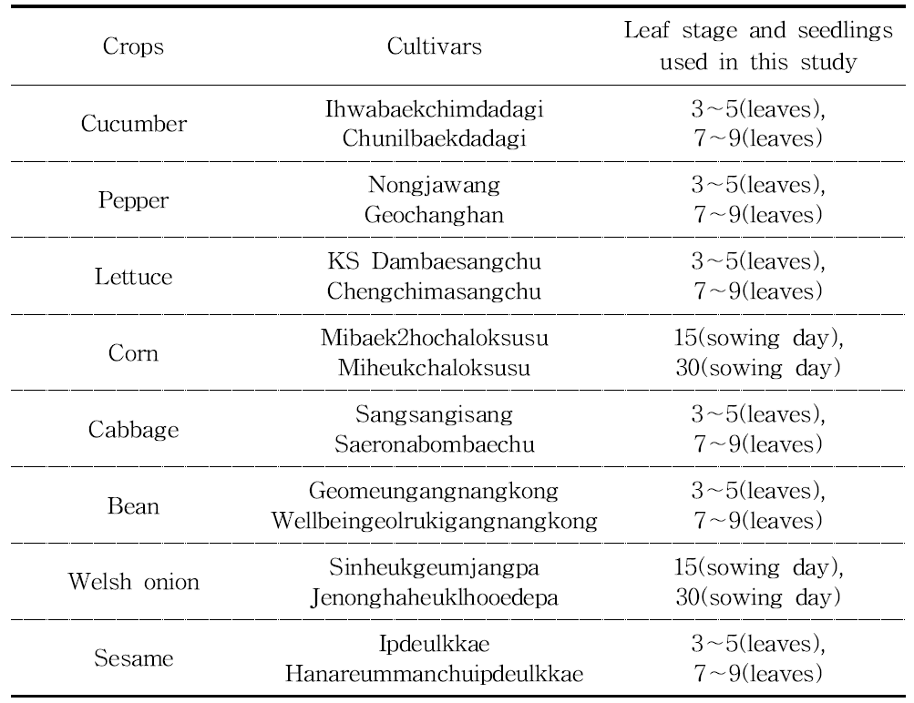 Crops and Cultivars used in this study