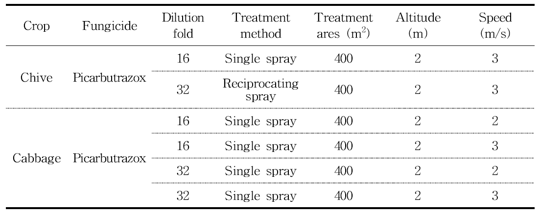 Fungicide used in the experiment and fungicide treatment method