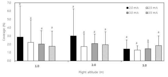 Water sensitive paper’s coverage according to flight conditions. (Nozzle; DG11002, Spray volume; 16 mL/s)