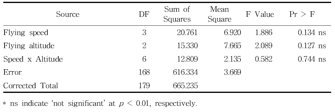 Analysis of variance indicating the effects of flying speed and flying altitude of multicopter on the coverage on water-sensitive paper