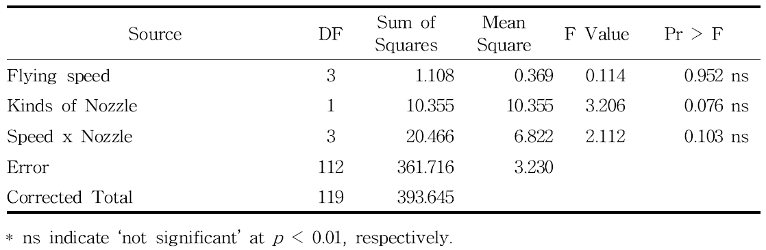 Analysis of variance indicating the effects of kind of nozzle and flying speed of multicopter on the coverage on water-sensitive paper