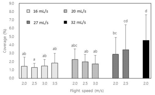 Coverage according to spray volume. (Nozzle; DG11002, Flight altitude; 3 m)