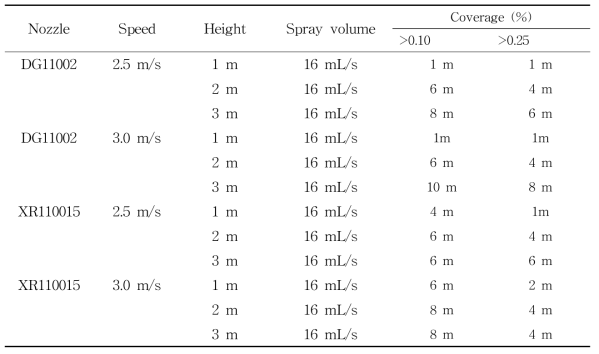 Coverage of drift patterns of aerial spraying according to flight conditions