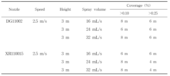 Coverage of aerial spraying according to spray volume