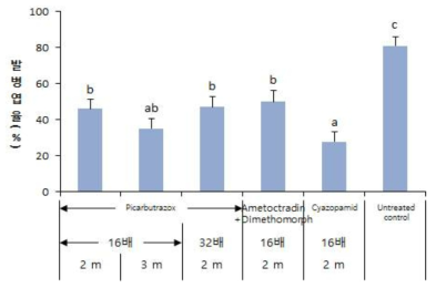 The rate of disease plant under each condition