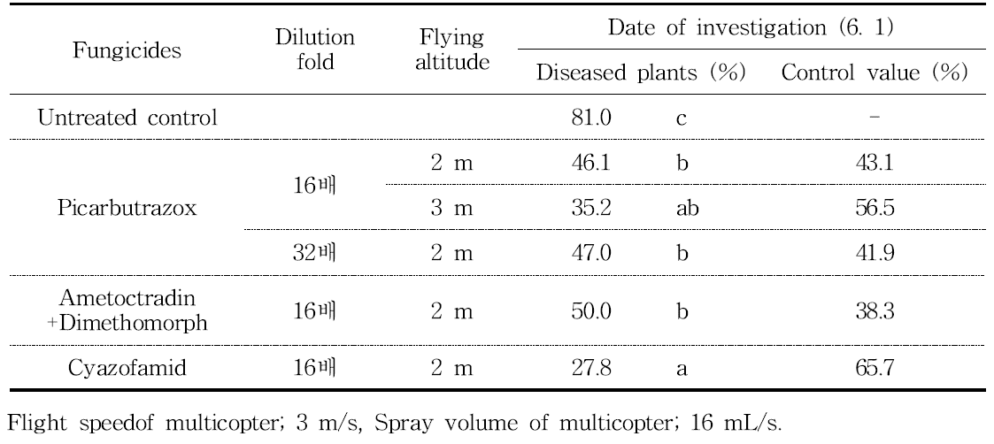The rate of disease plant and control effect under each codnition