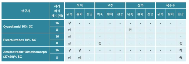 Phytotoxicity of fungicides treated with ULV