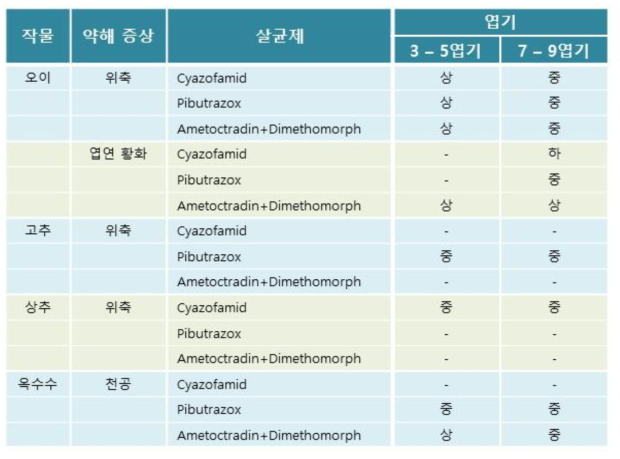 Phytotoxicity of fungicides treated with ULV(by leaf season)