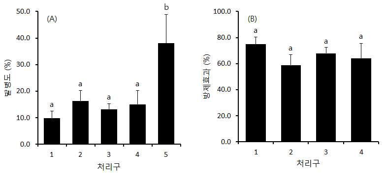 The rate of plant disease and control effect of Picarbutrazox in cabbage. Disease severity(A), Control effect(B). 1; flight speed: 2 m/s, flight altitude: 2 m, dilution rate: 16, 2; flight speed: 3 m/s, flight altitude: 2 m, dilution rate: 16, 3; flight speed: 2 m/s, flight altitude: 2 m, dilution rate: 32, 4; flight speed: 3 m/s, flight altitude: 2 m, dilution rate: 32 ,5; Untreated control